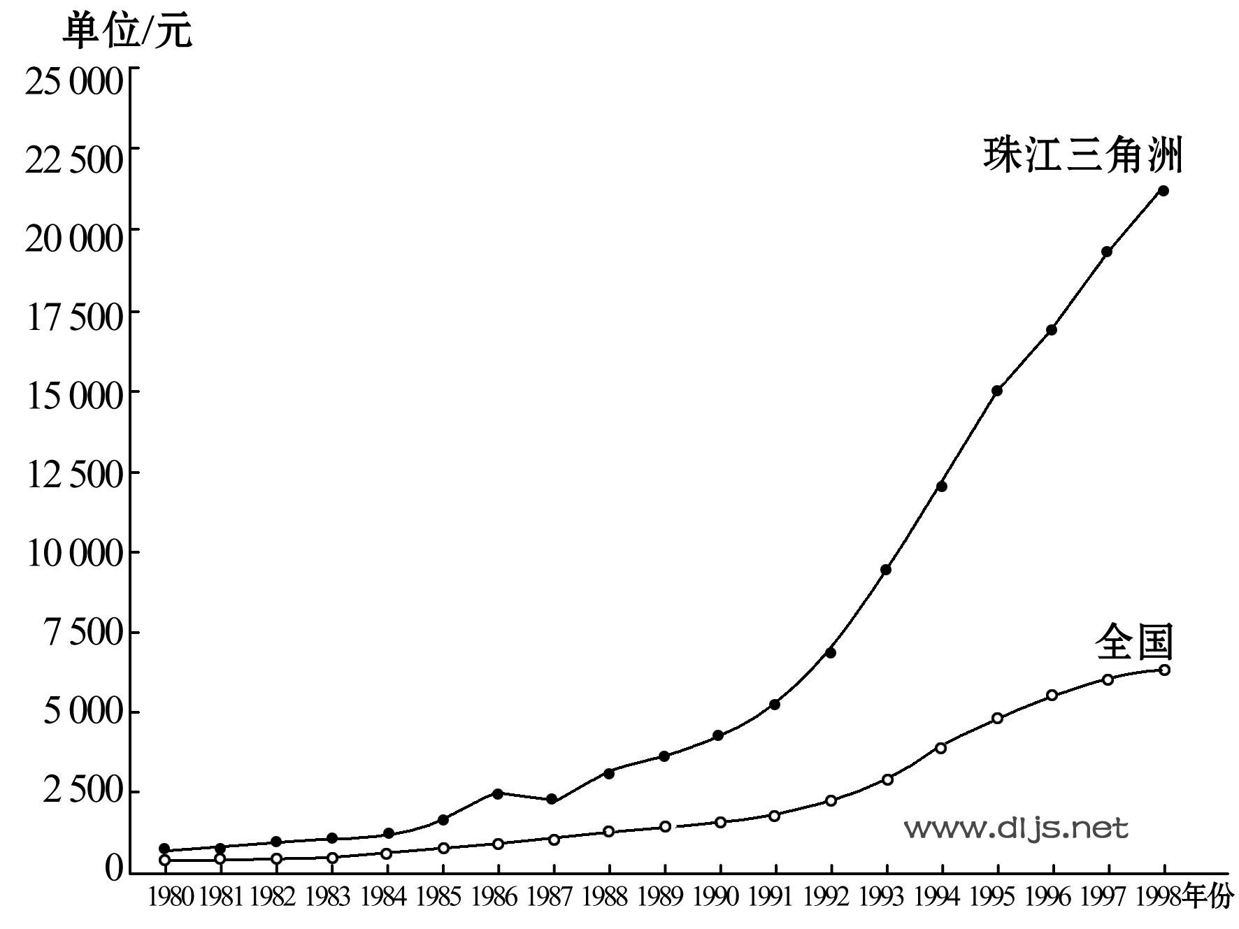 �齭�����޺�ȫ���˾�GDP��������ͼ